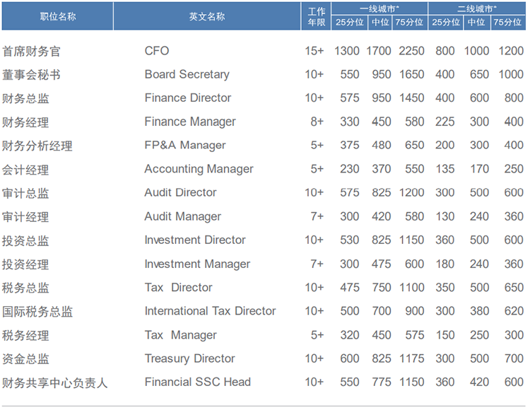 知名猎头公司90hy豪运国际国际薪酬报告中对财务领域的人才薪酬分析