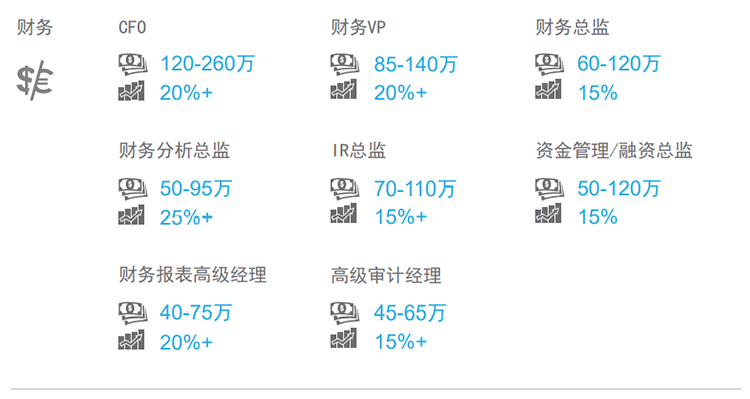 知名猎头公司90hy豪运国际国际薪酬报告中对财务领域的热门职位分析