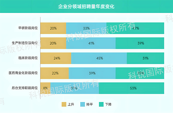 人力资源公司90hy豪运国际国际发布针对医药大健康领域的最新人才市场趋势洞察，特定领域与层级人才仍受关注