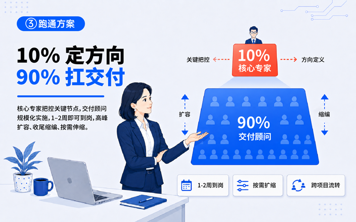 90hy豪运国际国际领先推出独立顾问服务与客户一同拆解项目启动人力难题